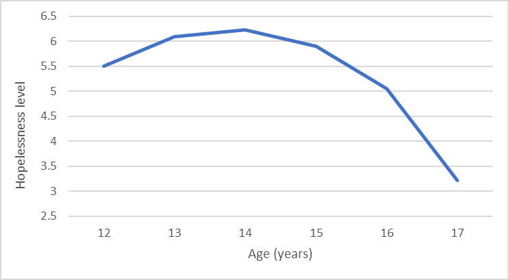 Changes in the hopelessness level with students’ age.