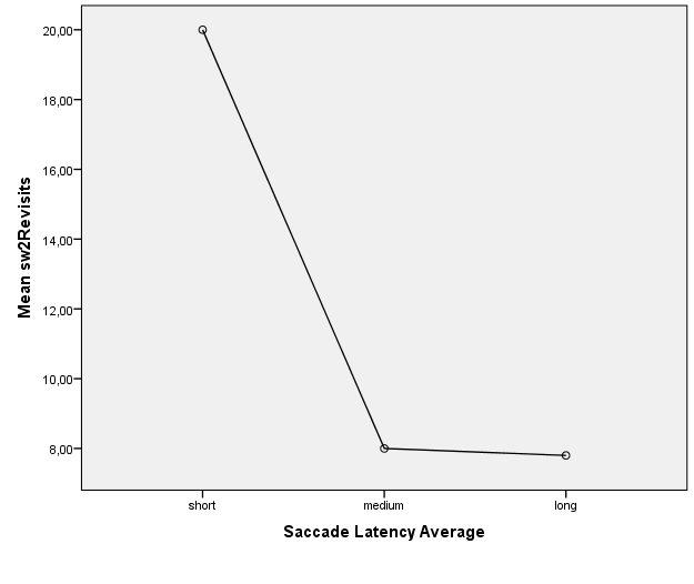 Visit rate to the key visual area (sw2) by the participants with different saccade latency