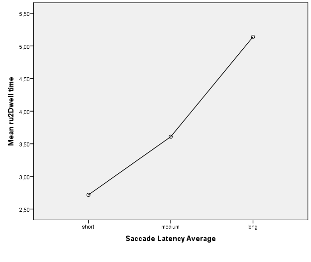 Duration of all fixations and saccades in the visual area (ru2) of the participants who have different saccade latency.