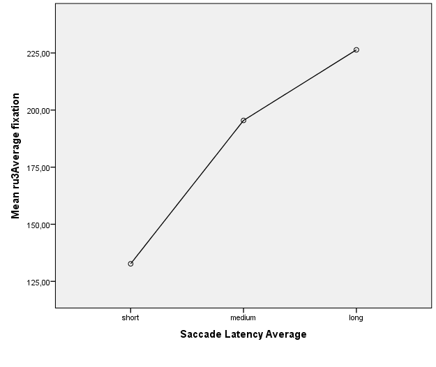 Average duration of fixations in the visual area ru3 of participants with different saccade latency.