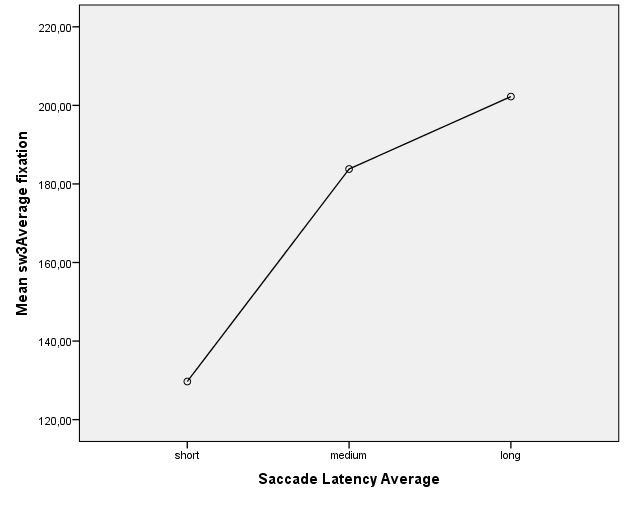 The Average duration of fixations, relating to the visual area sw3 of participants with different saccade latency.