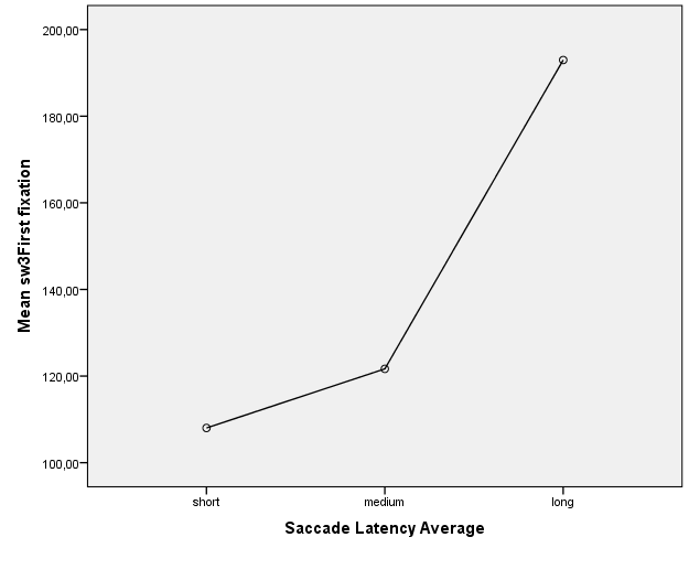 The time from the beginning of stimulus presentation to the first fixation on the visual field sw3 of the participants with different saccade latency.