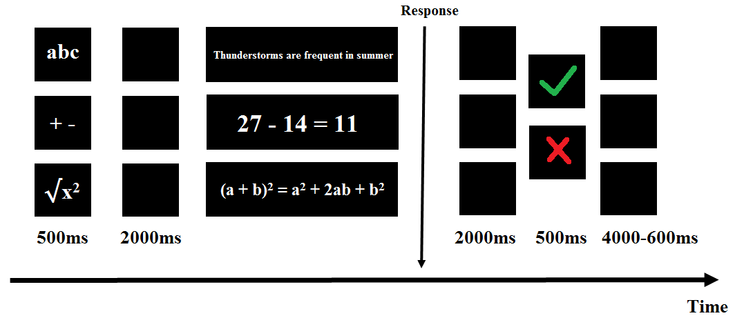 The experimental paradigm. The lexical example is an equivalent of the Russian language sentence in English.