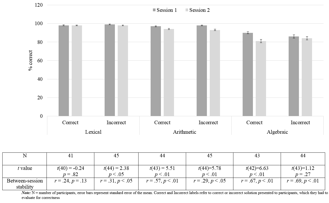 Accuracy rates in the error recognition task.