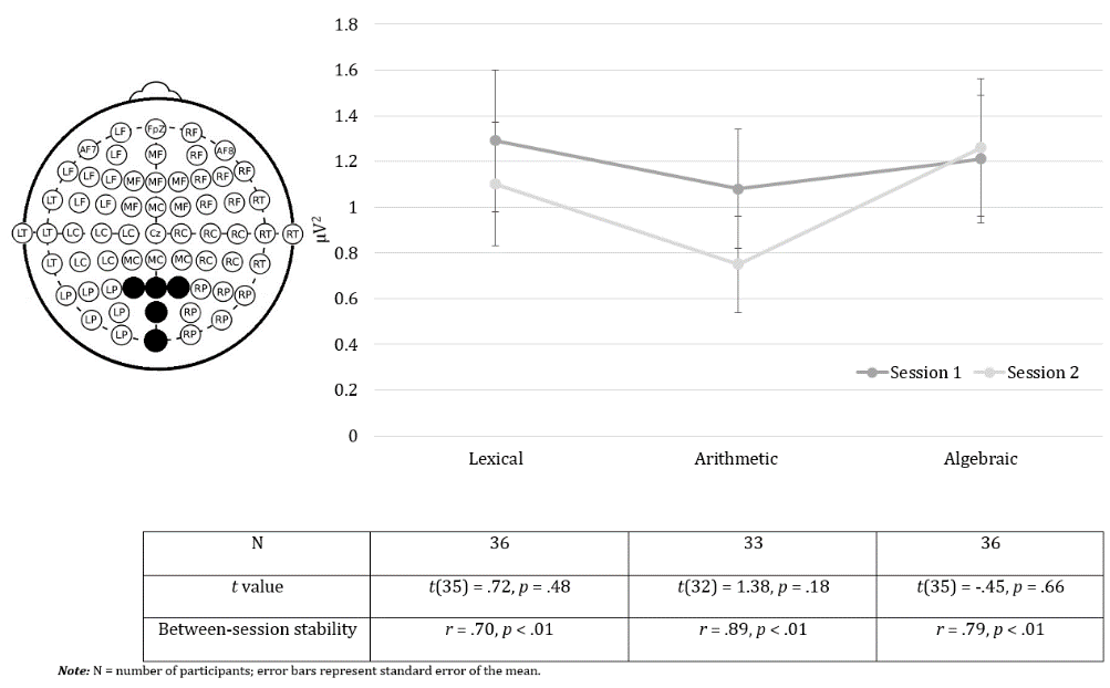 Area under the P300 curve at MP across three cues. The error bars represent standard error of the mean. Graph to the left shows electrodes included as a part of MP area.