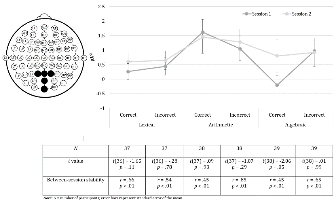 Area under the P600 curve at MP at task presentation. The error bars represent standard error of the mean. Graph to the left shows electrodes included as a part of MP area.