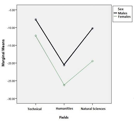 IIS across degrees and sexes