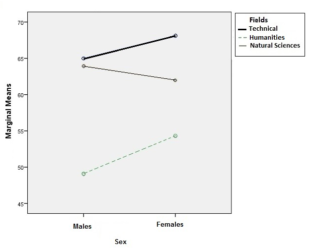 USE Maths scores across degrees and sex