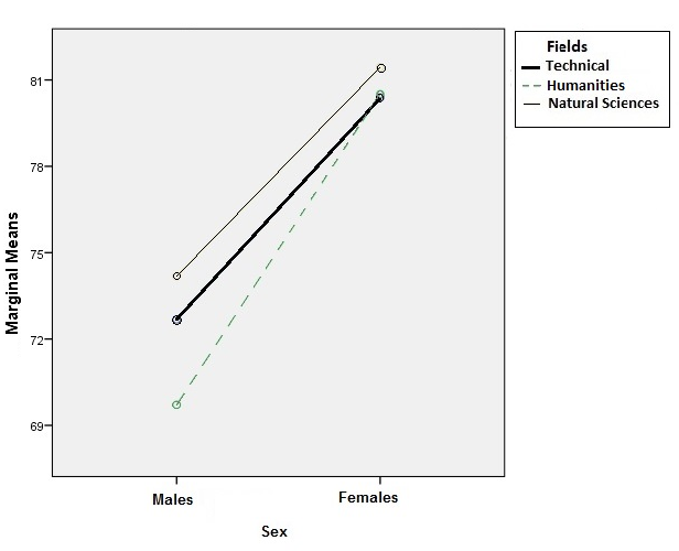 USE Russian language scores across sexes