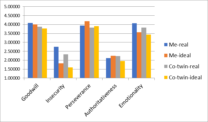 The expression of five generalized personal traits: self-assessment and assessment of the co-twin at the present time and the desired changes