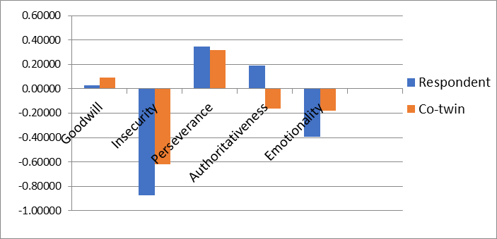 Own desirable changes and the desirable changes of co-twin