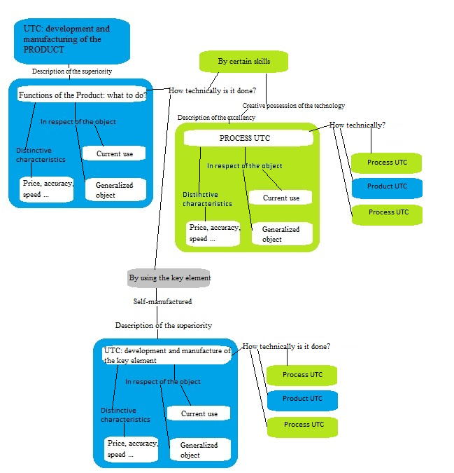 Structure of UTC relations at various levels, reflecting cause-effect relationships. Product and methodical (process) UTC are shown.