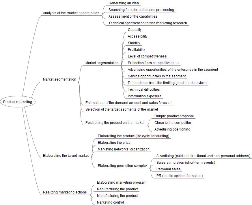 Marketing scheme of a new product.