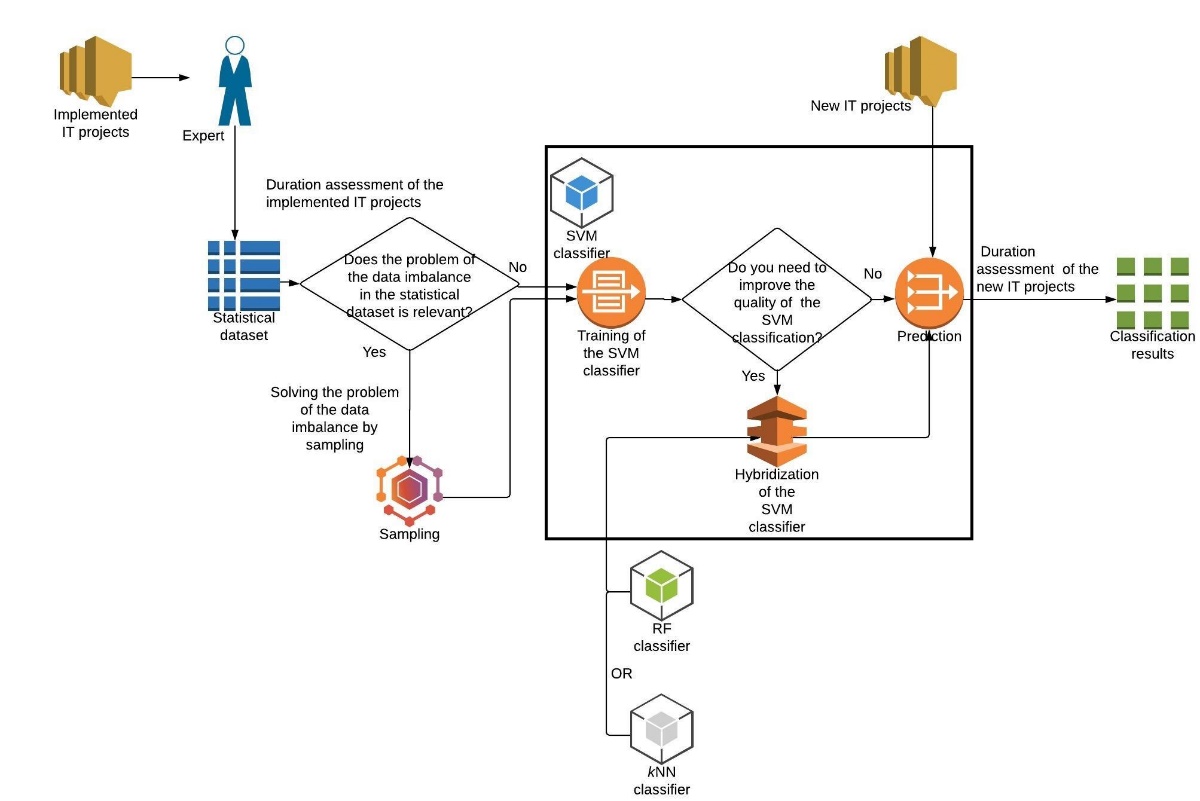 The intelligent data classification technology to the duration assessment of the new IT projects