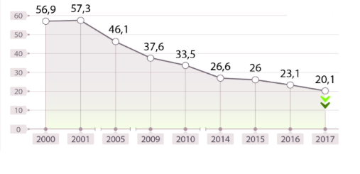 Suicide growth dynamics in Russia from 2000 to 2017, according to Rosstat, 2018