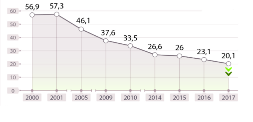 Suicide growth dynamics in Russia from 2000 to 2017, according to Rosstat, 2018