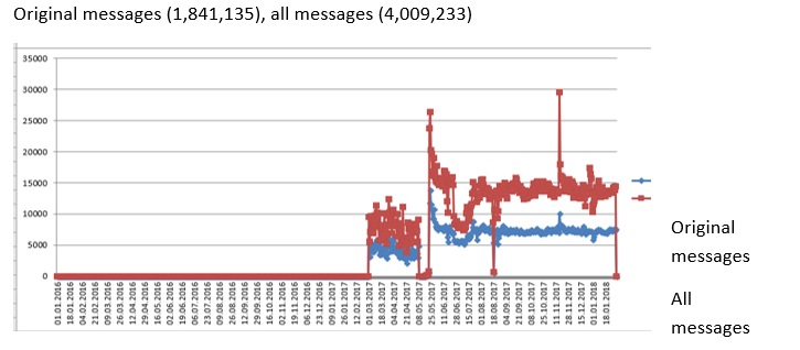 “Suicidal behavior” theme propagation in social media in the period from January 2016 to February 2018.