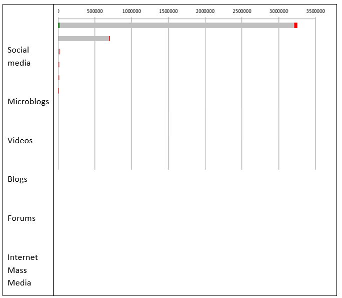 Platforms of “suicidal behavior” theme propagation in social media from January 2016 to February 2018.