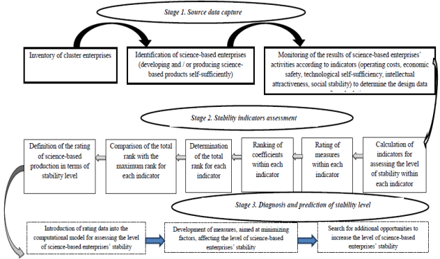 Algorithm of the assessment of the level of science-based cluster enterprises’ stability.