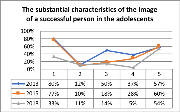 The substantial characteristics of the image of a successful person in the adolescents [1. Personal characteristics 2. Access to social groups 3. Humanistic orientation 4. Material characteristics 5]. Activity characteristics