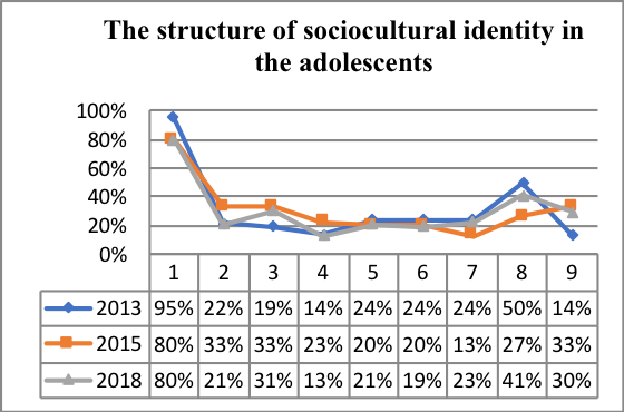 The structure of sociocultural identity in the adolescents [1. Family 2. Man 3. Citizen 4. City 5. Nation 6. Religion 7. Generation 8. Sex 9. Group of interest]
