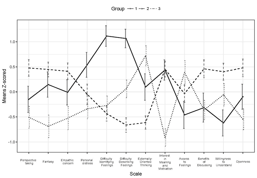 Figure 01. Empathy, Alexithymia, and
      Psychological Mindedness profiles