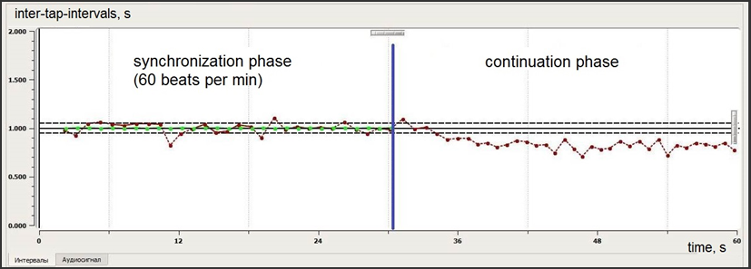 Rhythm memory task