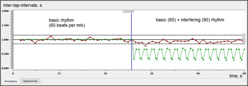 Interfering rhythm task