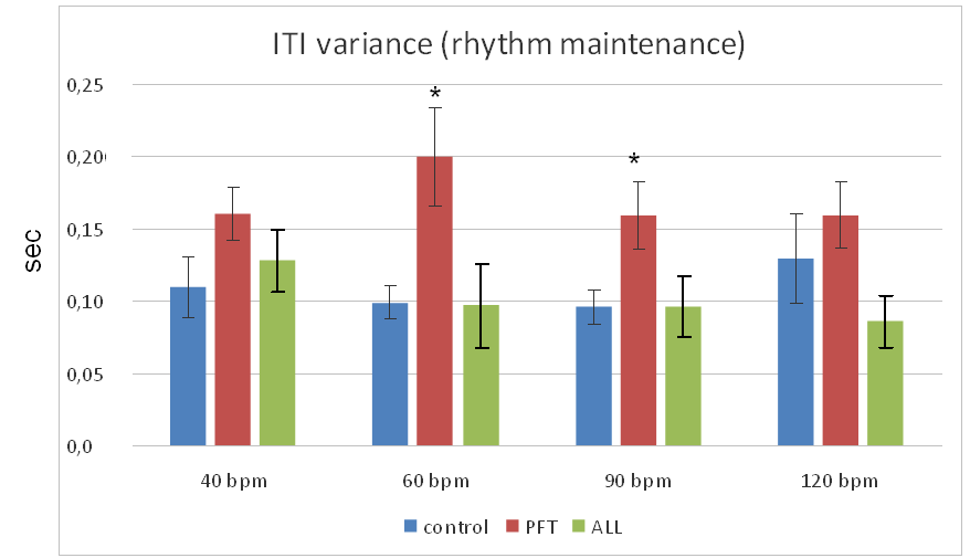 ITI variance during simple synchronization tests in three groups of children: posterior
fossa tumor (PFT), acute lymphoblastic leukemia (ALL) and healthy controls (meansst.error, *
– significant differences between controls and PFT patients, p<0.05).