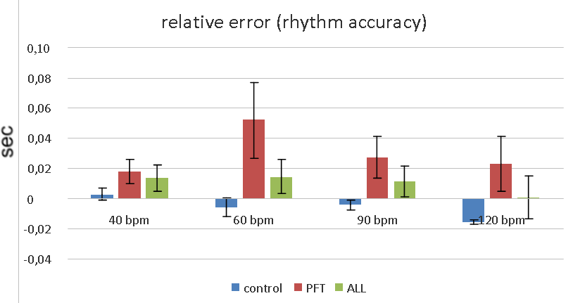 Relative error during simple synchronization tests in three groups of children: posterior
       fossa tumor (PFT), acute lymphoblastic leukemia (ALL) and healthy controls
       (meansst.error).