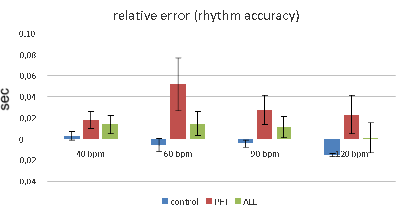 Relative error during simple synchronization tests in three groups of children: posterior
       fossa tumor (PFT), acute lymphoblastic leukemia (ALL) and healthy controls
       (meansst.error).