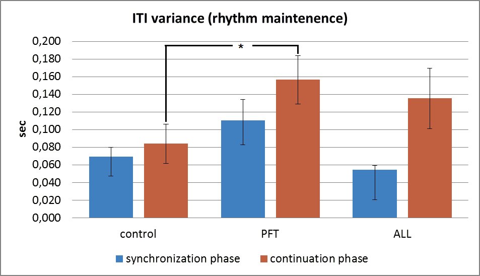 ITI variance during rhythm memory test in three groups of children: posterior fossa tumor
       (PFT), acute lymphoblastic leukemia (ALL) and healthy controls (meansst.error, * -
       significant differences, p<0.05).