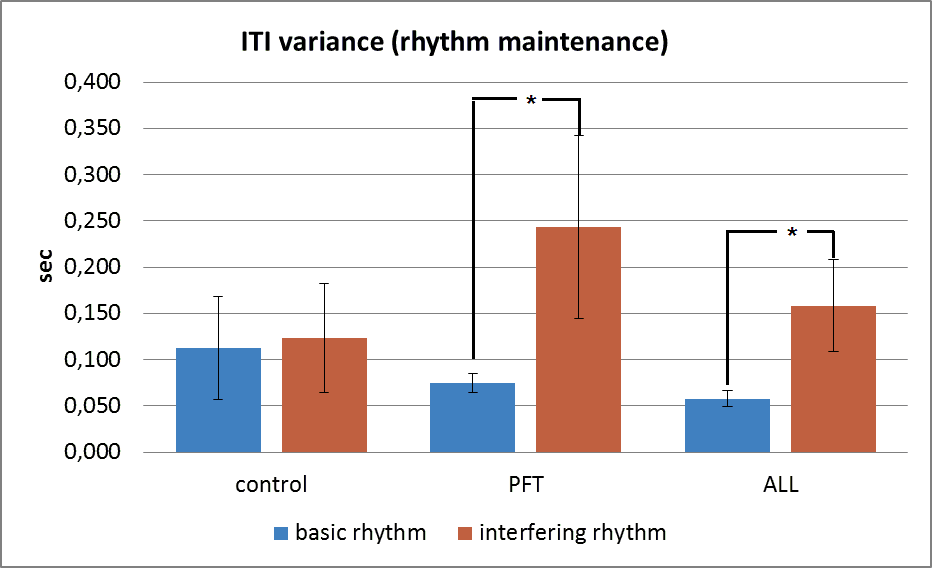 ITI variance during interfering test in three groups of children: posterior fossa tumor
       (PFT), acute lymphoblastic leukemia (ALL) and healthy controls (meansst.error, * -
       significant sifferences, p<0.05).