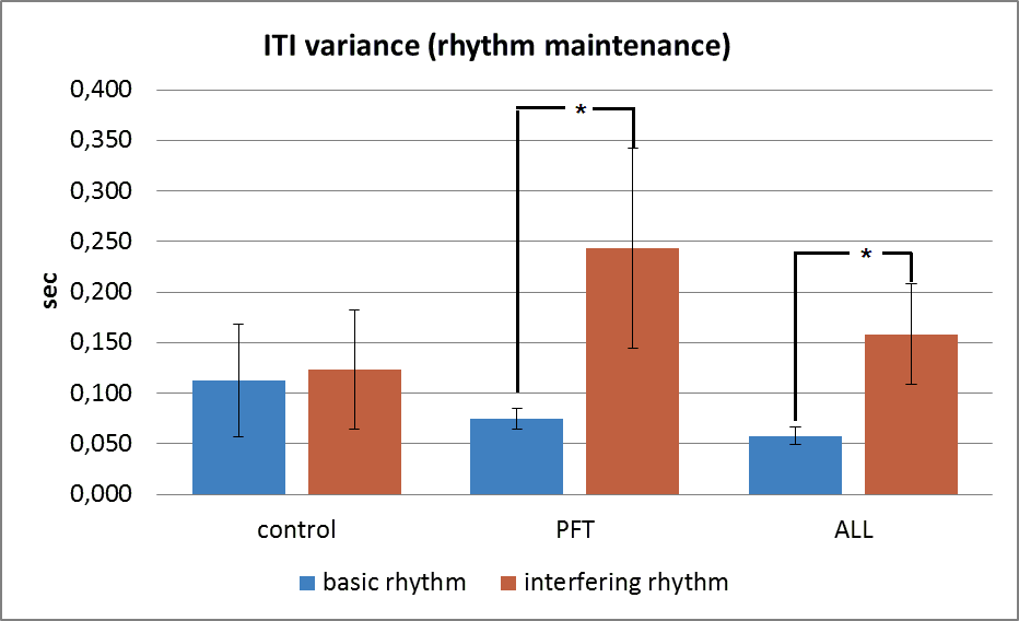 ITI variance during interfering test in three groups of children: posterior fossa tumor
       (PFT), acute lymphoblastic leukemia (ALL) and healthy controls (meansst.error, * -
       significant sifferences, p<0.05).