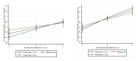 Figure 02. The effect of surface areas proportion on
       probability to give correct answer in numerical judgments task in 1st and 4th grades