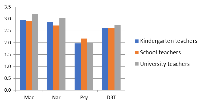 Level of the Dark Triad traits for kindergarten, school and university teachers