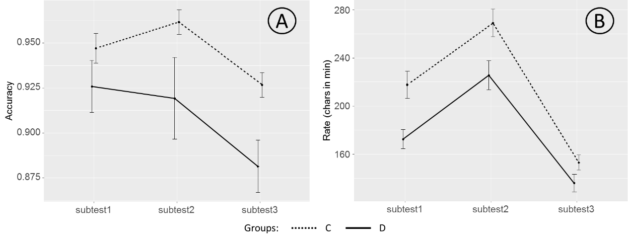 Accuracy (A) and Rate (B) scores for Bourdon test in the target (D) and control (C) groups
        of participants. The experimental points for different subtests are connected with the solid
        and dotted lines for the target and control groups, respectively. Error bars correspond to
        the standard error of the mean