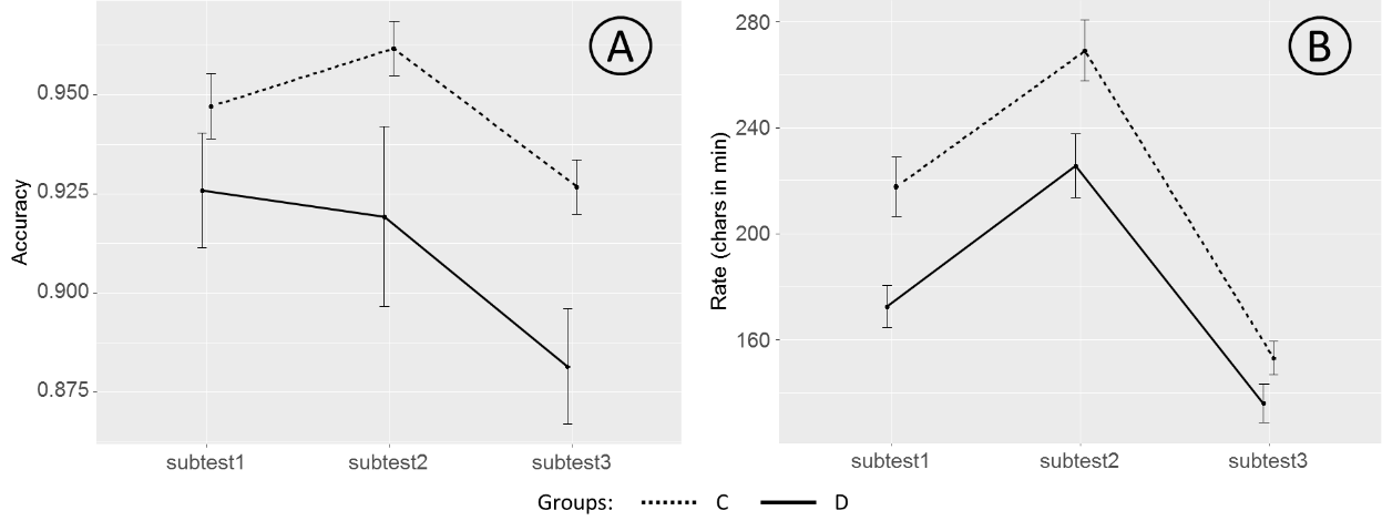 Accuracy (A) and Rate (B) scores for Bourdon test in the target (D) and control (C) groups
        of participants. The experimental points for different subtests are connected with the solid
        and dotted lines for the target and control groups, respectively. Error bars correspond to
        the standard error of the mean