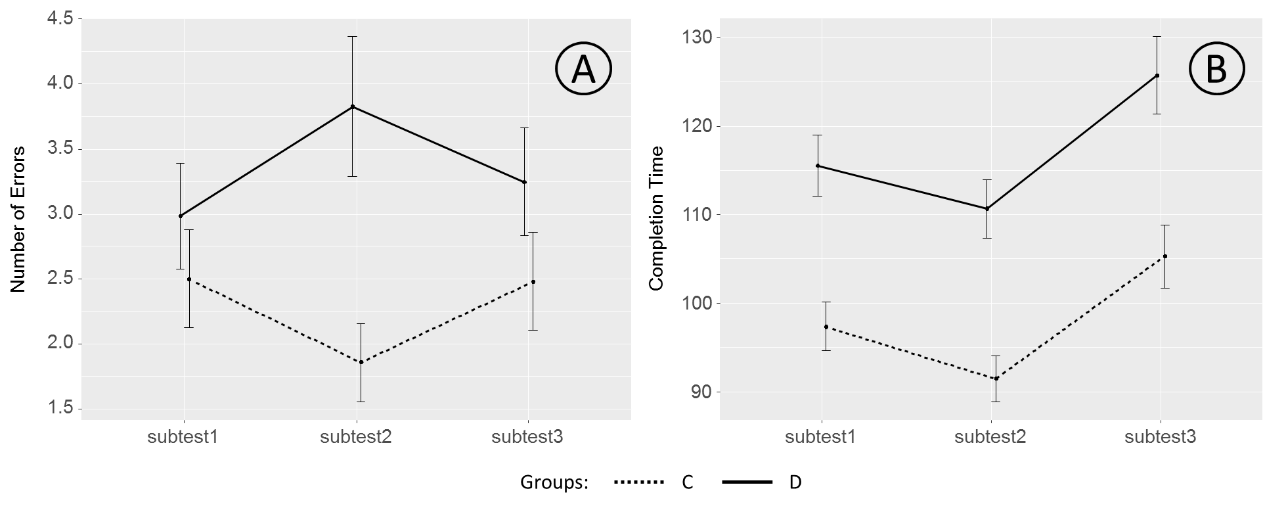 Mean number of errors (A) and completion time (B) for Stroop test in the target (D) and
        control (C) groups of participants. The experimental points for different subtests are
        connected with the solid and dotted lines for the target and control groups, respectively.
        Error bars correspond to the standard error of the mean.