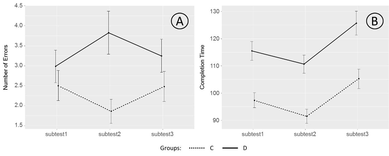 Mean number of errors (A) and completion time (B) for Stroop test in the target (D) and
        control (C) groups of participants. The experimental points for different subtests are
        connected with the solid and dotted lines for the target and control groups, respectively.
        Error bars correspond to the standard error of the mean.