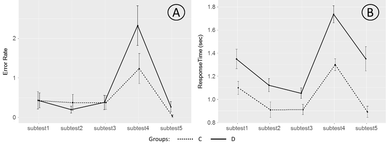 Mean error rate (A) and mean response time (B) for Two-colored Schulte-Gorbov tables in
        the target (D) and control (C) groups of adolescents. The experimental points for different
        subtests are connected with the solid and dotted lines for the target and control groups,
        respectively. Error bars correspond to the standard error of the mean