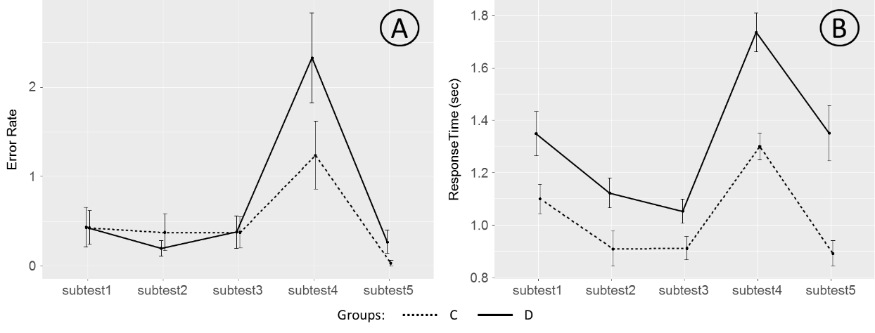 Mean error rate (A) and mean response time (B) for Two-colored Schulte-Gorbov tables in
        the target (D) and control (C) groups of adolescents. The experimental points for different
        subtests are connected with the solid and dotted lines for the target and control groups,
        respectively. Error bars correspond to the standard error of the mean