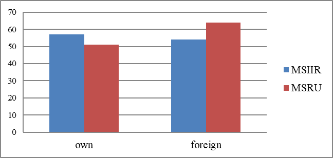 Quantitative analysis of “own” and “foreign” ethnic groups for respondents