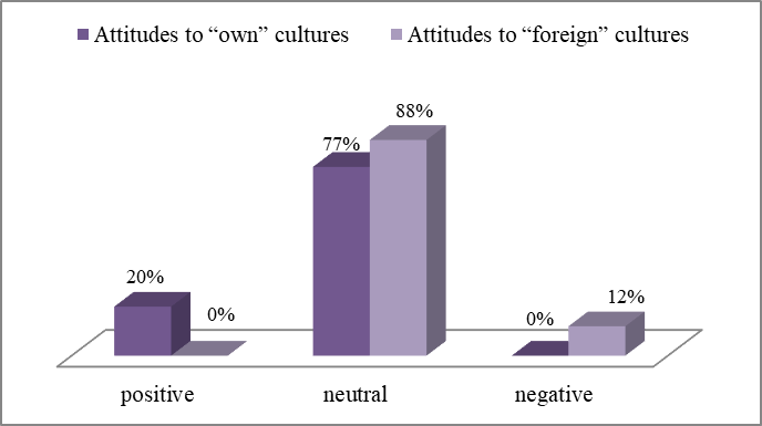 Attitudes to “own” and “foreign” cultures in students of MSRU