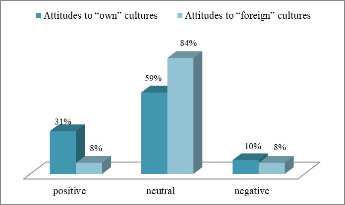 Attitude to “their own” and “foreign” cultures in students of MSIIR