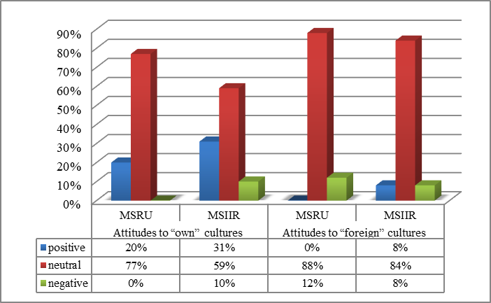 Attitude of respondents to their “own” and “foreign” ethnic groups