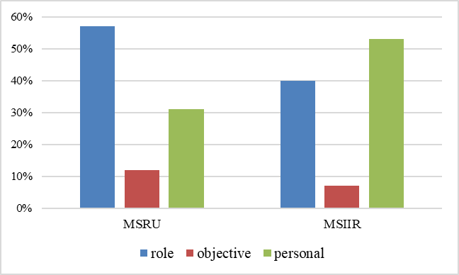 Content of identity