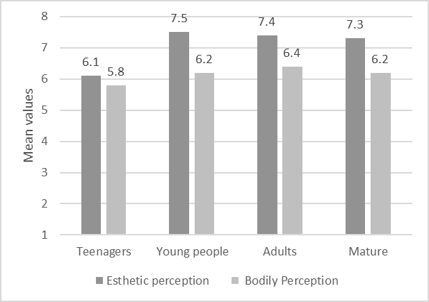 Mean values of factors of unity with nature in different age groups