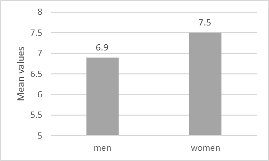 Mean values of a factor of esthetic perception of nature among men and women.