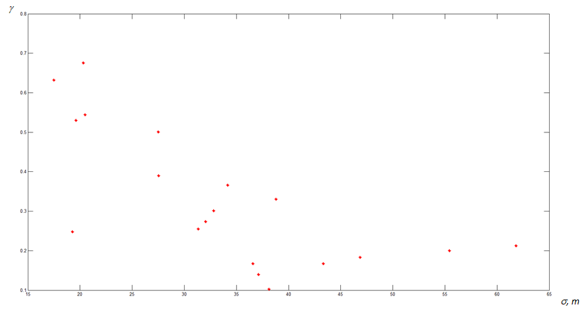 The plot of the average coherence function between the altitude error and the operator’s
       control signal in the longitudinal channel against the altitude error standard deviation